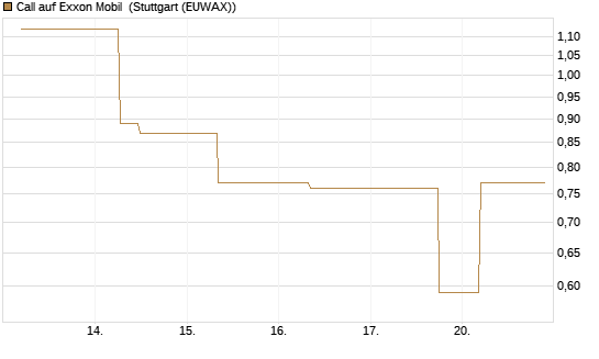 Call auf Exxon Mobil [J.P. Morgan Structured Products B.V.] Chart