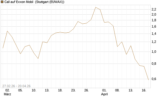 Call auf Exxon Mobil [J.P. Morgan Structured Products B.V.] Chart