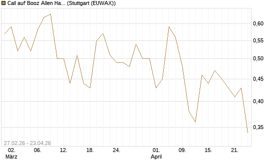 Call auf Booz Allen Hamilton Holding Corporation [J.P. Morgan Structured Products B.V.] Chart