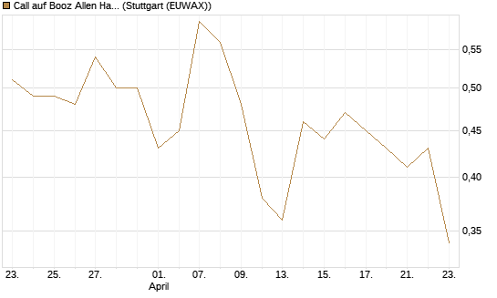 Call auf Booz Allen Hamilton Holding Corporation [J.P. Morgan Structured Products B.V.] Chart