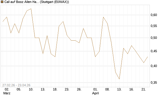 Call auf Booz Allen Hamilton Holding Corporation [J.P. Morgan Structured Products B.V.] Chart
