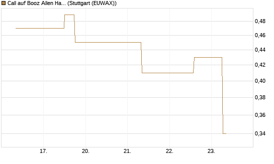 Call auf Booz Allen Hamilton Holding Corporation [J.P. Morgan Structured Products B.V.] Chart