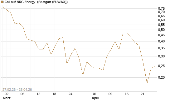 Call auf NRG Energy [J.P. Morgan Structured Products B.V.] Chart