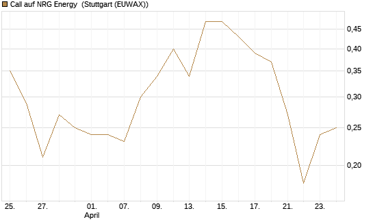 Call auf NRG Energy [J.P. Morgan Structured Products B.V.] Chart