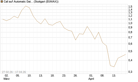 Call auf Automatic Data Processing [J.P. Morgan Structured Products B.V.] Chart