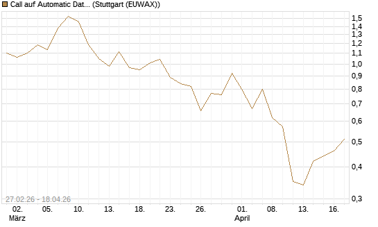 Call auf Automatic Data Processing [J.P. Morgan Structured Products B.V.] Chart
