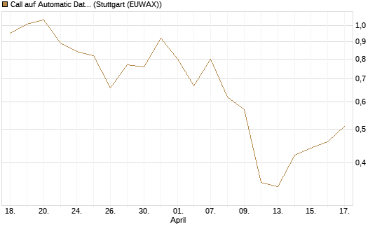 Call auf Automatic Data Processing [J.P. Morgan Structured Products B.V.] Chart