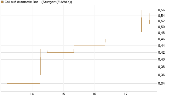 Call auf Automatic Data Processing [J.P. Morgan Structured Products B.V.] Chart