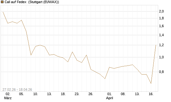 Call auf Fedex [J.P. Morgan Structured Products B.V.] Chart