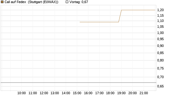 Call auf Fedex [J.P. Morgan Structured Products B.V.] Chart