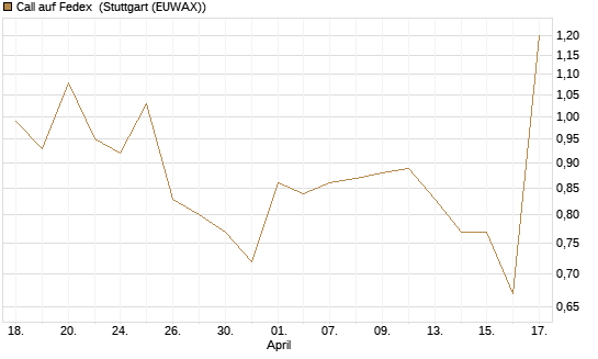 Call auf Fedex [J.P. Morgan Structured Products B.V.] Chart