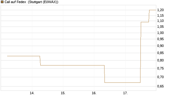 Call auf Fedex [J.P. Morgan Structured Products B.V.] Chart