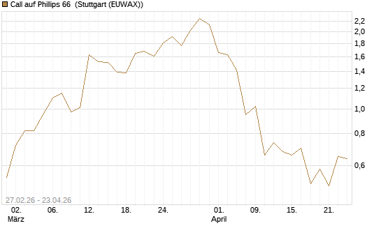 Call auf Phillips 66 [J.P. Morgan Structured Products B.V.] Chart