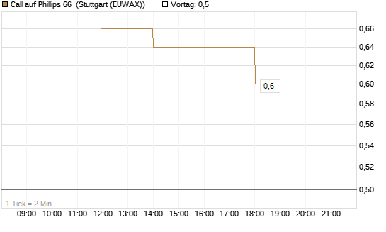 Call auf Phillips 66 [J.P. Morgan Structured Products B.V.] Chart