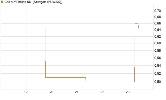 Call auf Phillips 66 [J.P. Morgan Structured Products B.V.] Chart