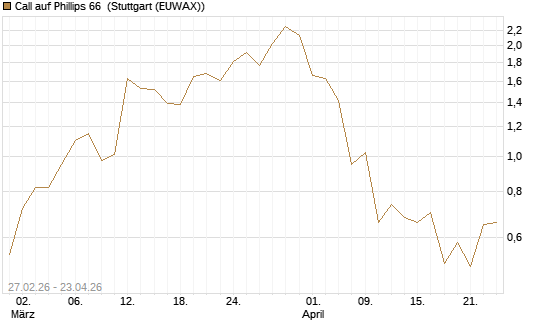 Call auf Phillips 66 [J.P. Morgan Structured Products B.V.] Chart