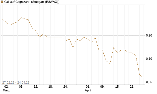 Call auf Cognizant [J.P. Morgan Structured Products B.V.] Chart
