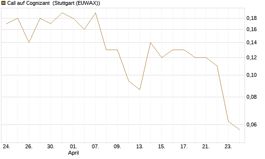 Call auf Cognizant [J.P. Morgan Structured Products B.V.] Chart