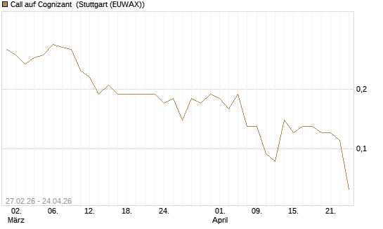 Call auf Cognizant [J.P. Morgan Structured Products B.V.] Chart