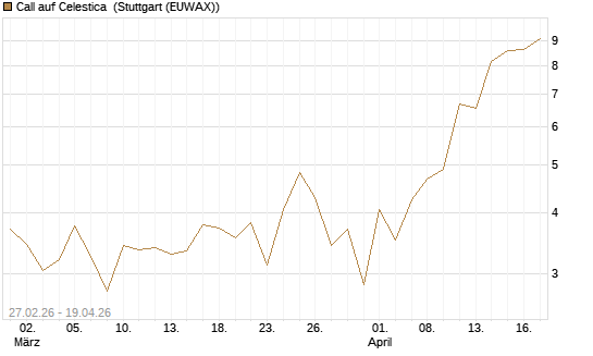 Call auf Celestica [J.P. Morgan Structured Products B.V.] Chart