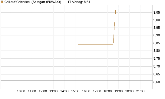 Call auf Celestica [J.P. Morgan Structured Products B.V.] Chart
