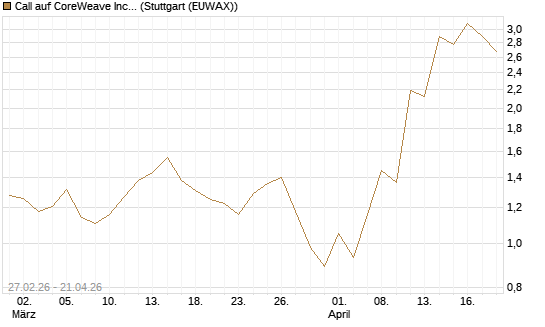 Call auf CoreWeave Inc [J.P. Morgan Structured Products B.V.] Chart