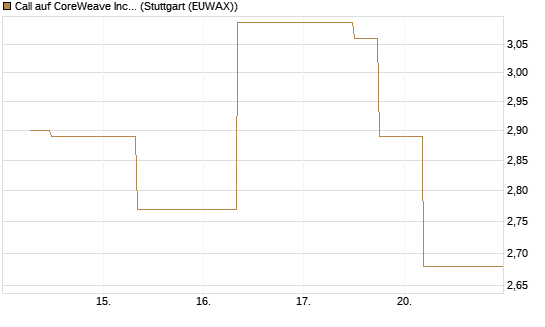 Call auf CoreWeave Inc [J.P. Morgan Structured Products B.V.] Chart
