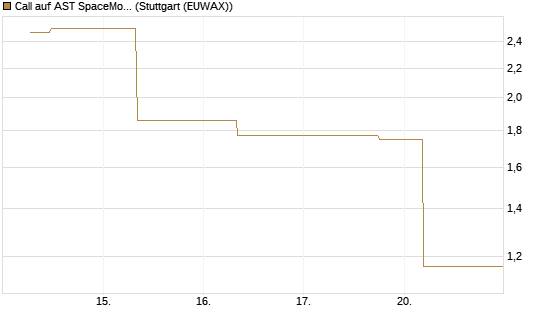 Call auf AST SpaceMobile Inc [J.P. Morgan Structured Products B.V.] Chart