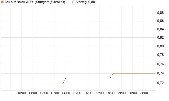 Call auf Baidu ADR [J.P. Morgan Structured Products B.V.] Chart