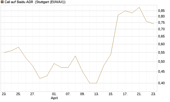 Call auf Baidu ADR [J.P. Morgan Structured Products B.V.] Chart