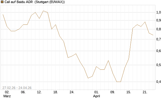 Call auf Baidu ADR [J.P. Morgan Structured Products B.V.] Chart