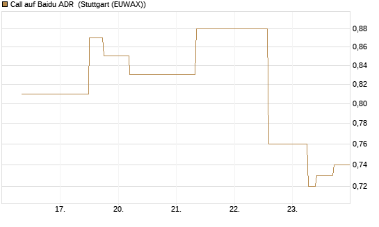 Call auf Baidu ADR [J.P. Morgan Structured Products B.V.] Chart