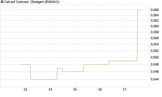 Call auf Comcast [J.P. Morgan Structured Products B.V.] Chart
