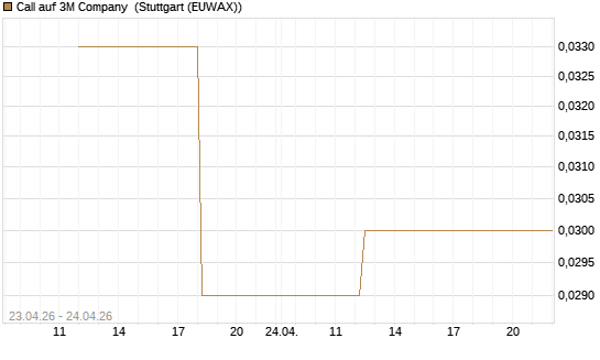 Call auf 3M Company [J.P. Morgan Structured Products B.V.] Chart