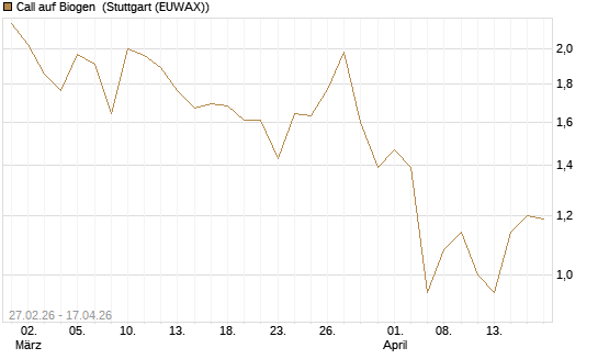 Call auf Biogen [J.P. Morgan Structured Products B.V.] Chart
