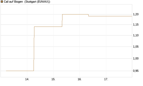 Call auf Biogen [J.P. Morgan Structured Products B.V.] Chart