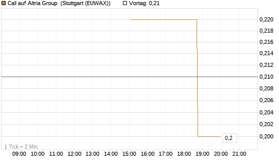 Call auf Altria Group [J.P. Morgan Structured Products B.V.] Chart
