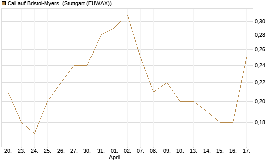 Call auf Bristol-Myers [J.P. Morgan Structured Products B.V.] Chart