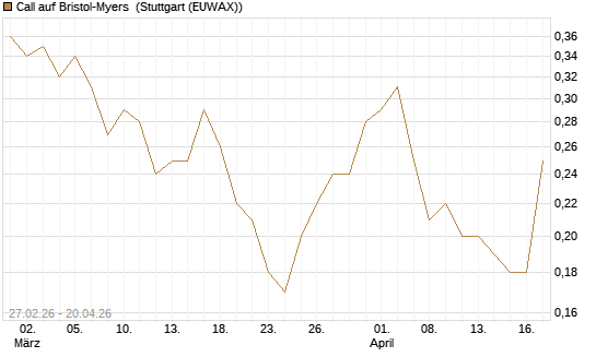 Call auf Bristol-Myers [J.P. Morgan Structured Products B.V.] Chart