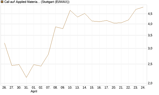 Call auf Applied Materials [J.P. Morgan Structured Products B.V.] Chart