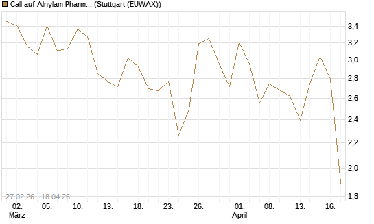 Call auf Alnylam Pharmaceuticals [J.P. Morgan Structured Products B.V.] Chart