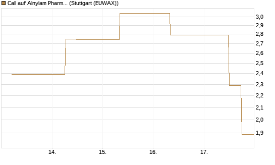 Call auf Alnylam Pharmaceuticals [J.P. Morgan Structured Products B.V.] Chart