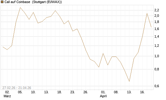 Call auf Coinbase [J.P. Morgan Structured Products B.V.] Chart