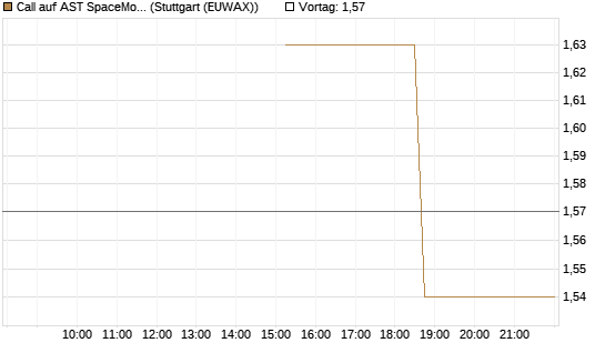 Call auf AST SpaceMobile Inc [J.P. Morgan Structured Products B.V.] Chart