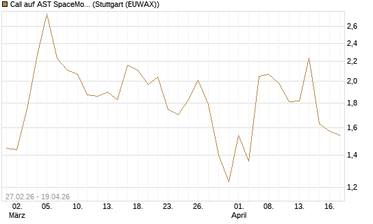 Call auf AST SpaceMobile Inc [J.P. Morgan Structured Products B.V.] Chart