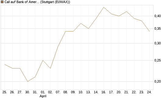 Call auf Bank of America [J.P. Morgan Structured Products B.V.] Chart