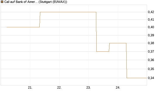 Call auf Bank of America [J.P. Morgan Structured Products B.V.] Chart