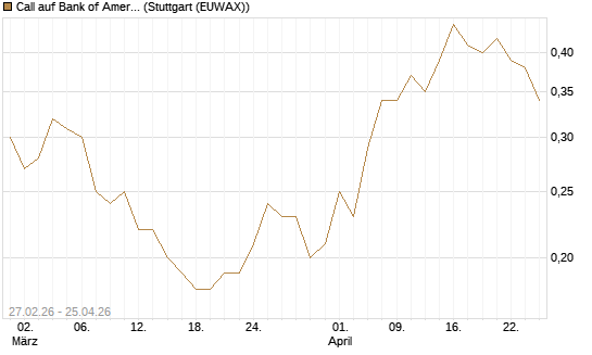 Call auf Bank of America [J.P. Morgan Structured Products B.V.] Chart