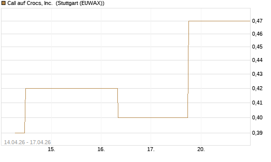 Call auf Crocs, Inc. [J.P. Morgan Structured Products B.V.] Chart