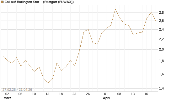 Call auf Burlington Stores [J.P. Morgan Structured Products B.V.] Chart